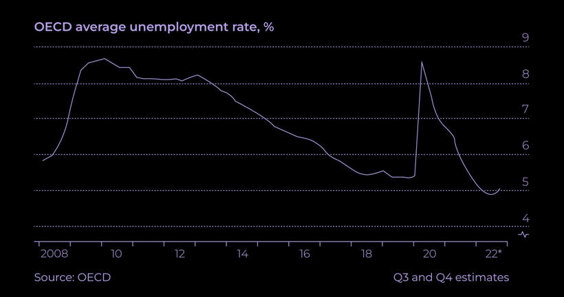 OECD average unemployment rate