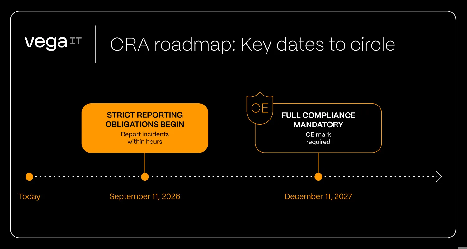 Cyber Resilience Act Timeline