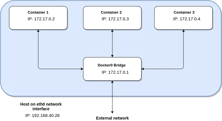 docker-network-scheme-with-host-1.png