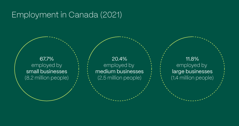 SME Employment in Canada