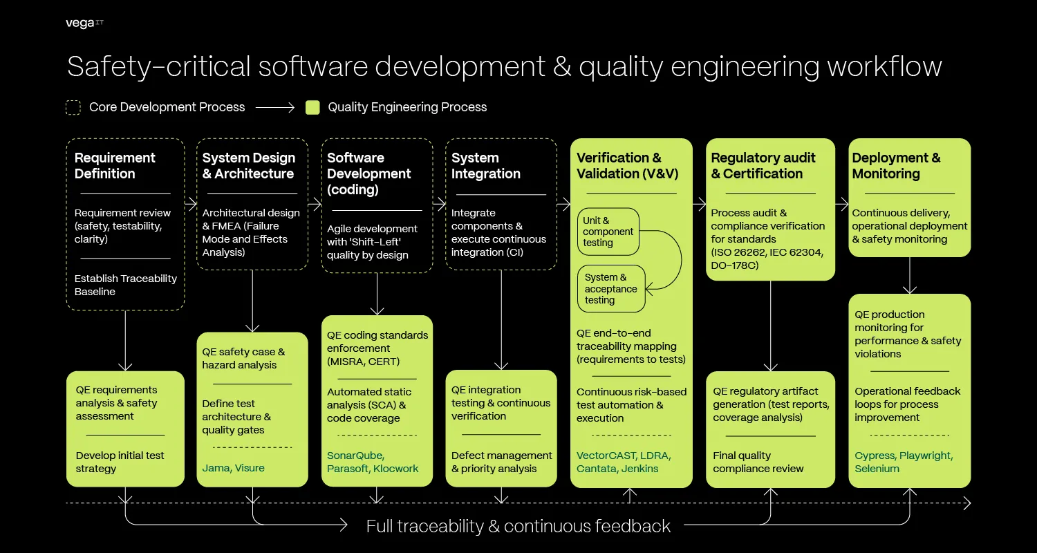 Safety Critical Software Development And Quality Engineering Workflows (2)