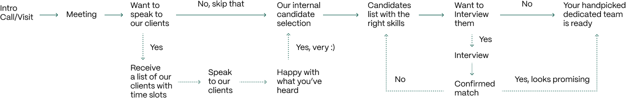 Our Process (1)