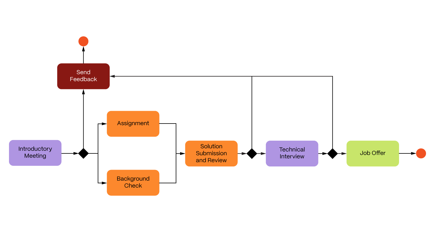 Proces Selekcije (1)