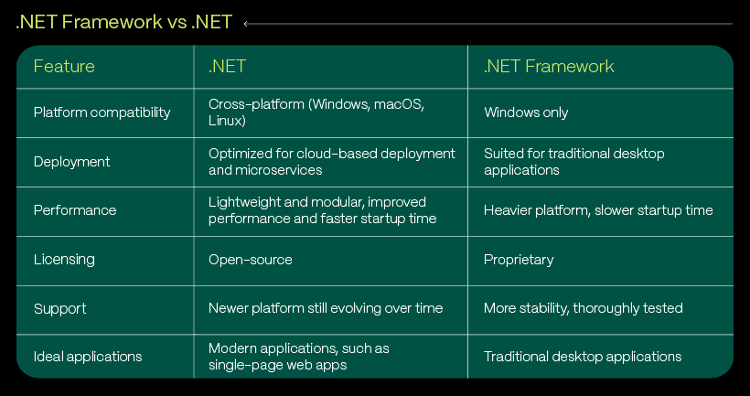 .NET Framework vs. .NET comparison table - which is the best?