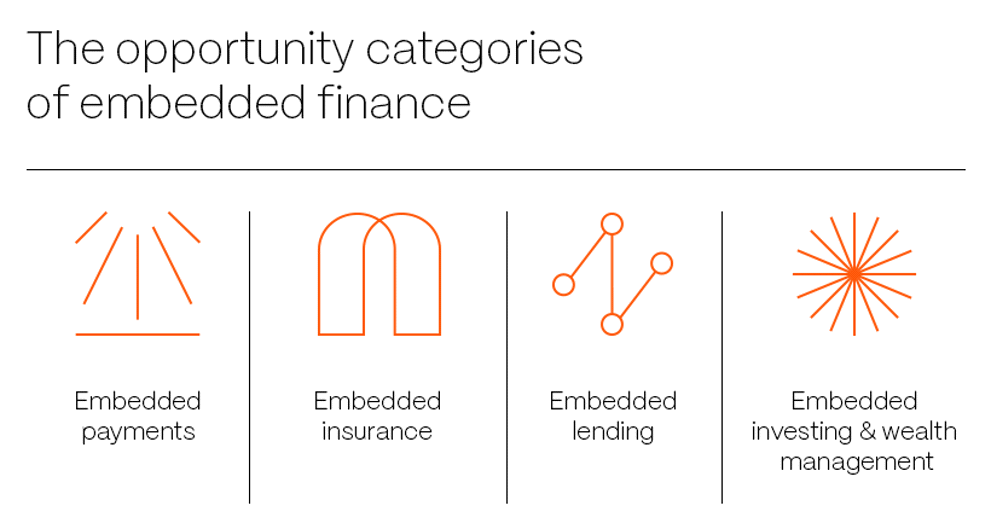 The categories of embedded finance