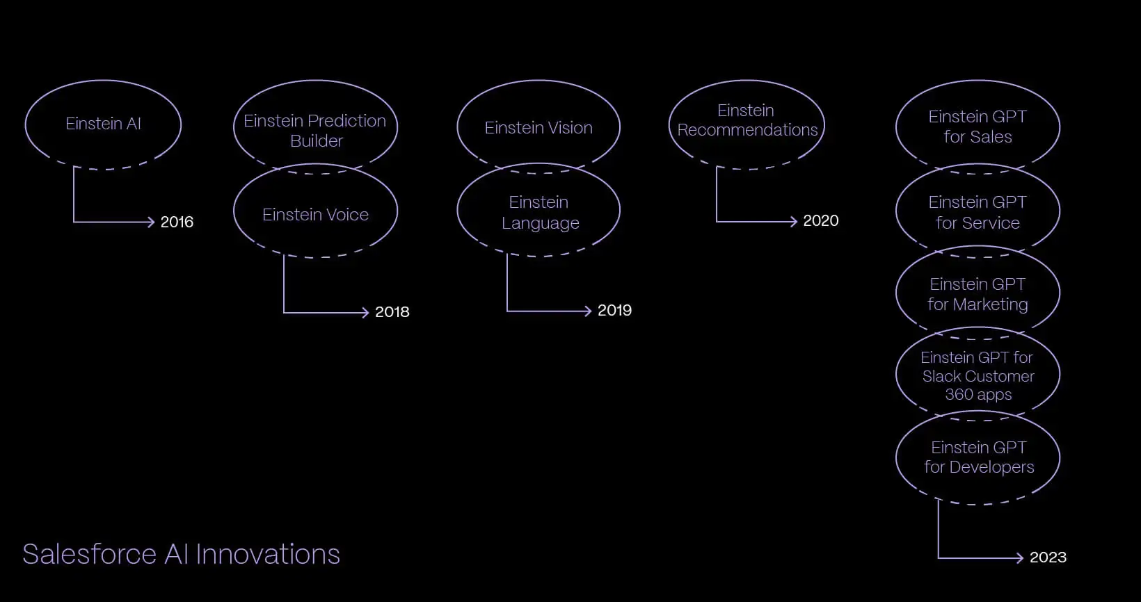 From Automation To Generation Salesforce's Progressive Path In CRM AI Blog Details 1B
