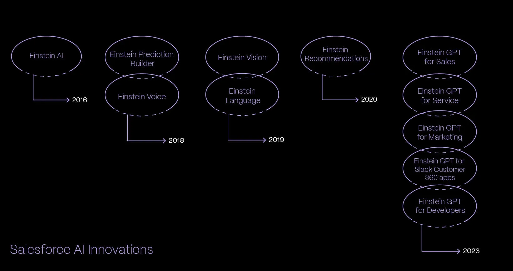 From Automation To Generation Salesforce's Progressive Path In CRM AI Blog Details 1B