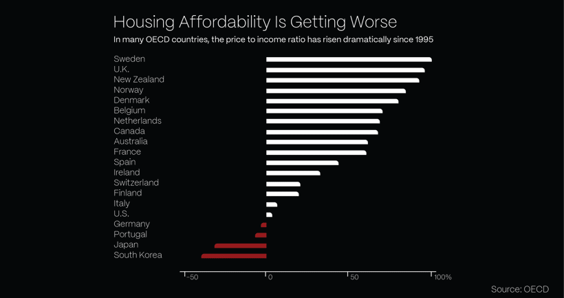 Housing affordability and living costs crisis