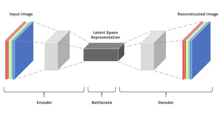 Extricating the most important attributes by using convolutional neural networks