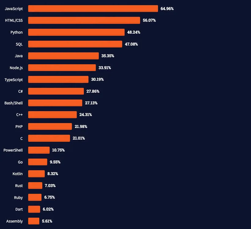 The Most Popular Programming Languages Prateća U Tekstu Bez Teksta